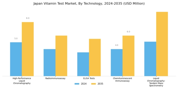 Japan Vitamin Test Market Segment Image 1