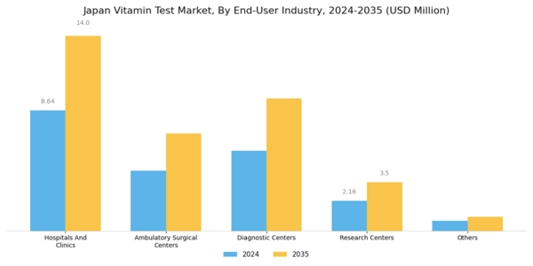 Japan Vitamin Test Market Segment Image 2