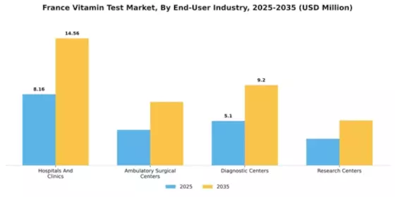France Vitamin Test Market Segment Image 0