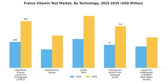 France Vitamin Test Market Segment Image 1
