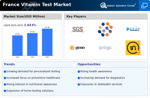 France Vitamin Test Market Infographic