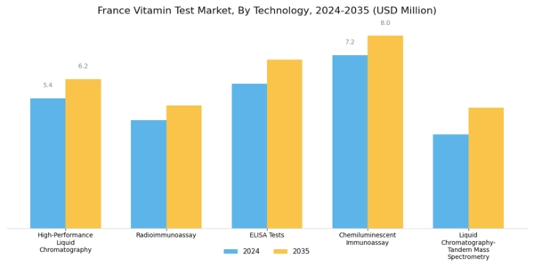 France Vitamin Test Market Segment Image 1