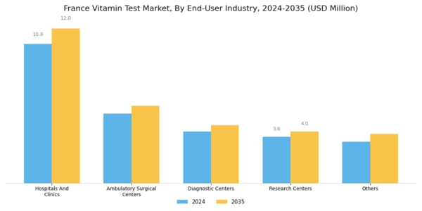 France Vitamin Test Market Segment Image 2