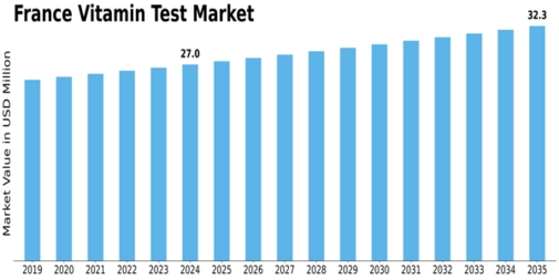 France Vitamin Test Market Size