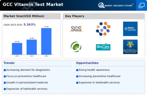 GCC Vitamin Test Market Infographic