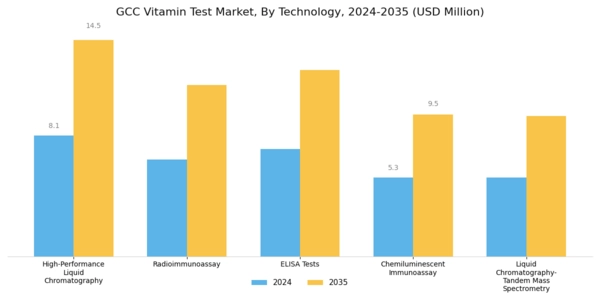 GCC Vitamin Test Market Segment Image 1
