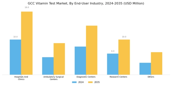 GCC Vitamin Test Market Segment Image 2