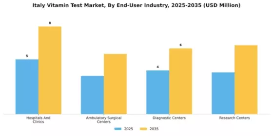 Italy Vitamin Test Market Segment Image 0