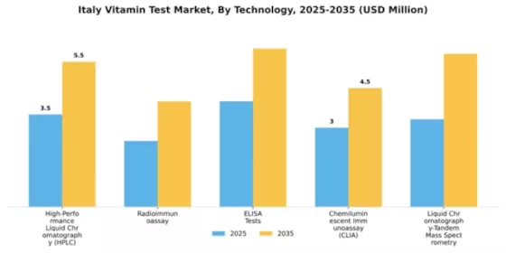 Italy Vitamin Test Market Segment Image 1