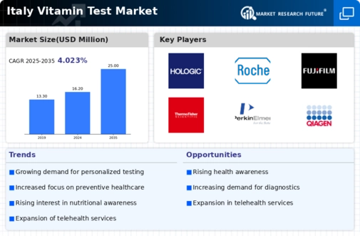 Italy Vitamin Test Market Infographic
