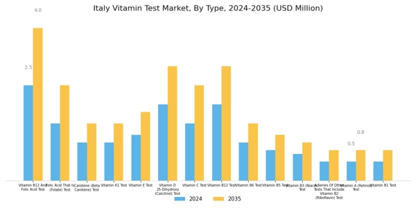 Italy Vitamin Test Market Segment Image 0