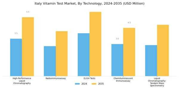 Italy Vitamin Test Market Segment Image 1