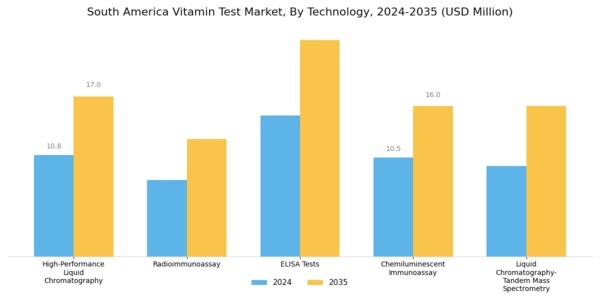 South America Vitamin Test Market Segment Image 1