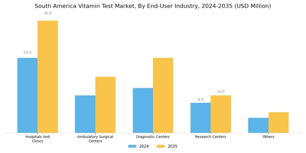 South America Vitamin Test Market Segment Image 2