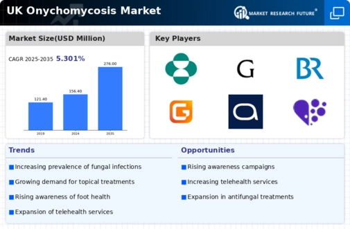 UK Onychomycosis Market Infographic