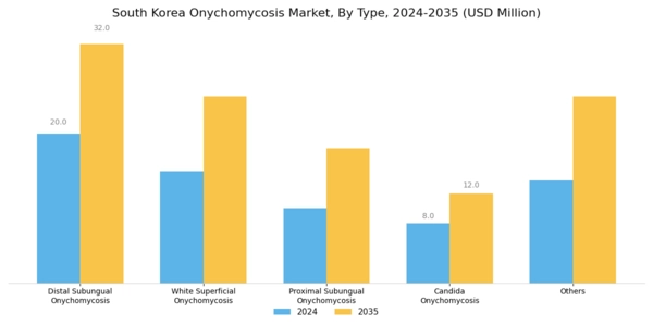 South Korea Onychomycosis Market Segment Image 0