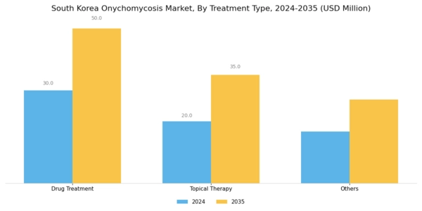 South Korea Onychomycosis Market Segment Image 1