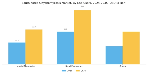 South Korea Onychomycosis Market Segment Image 2