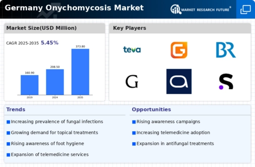 Germany Onychomycosis Market Infographic