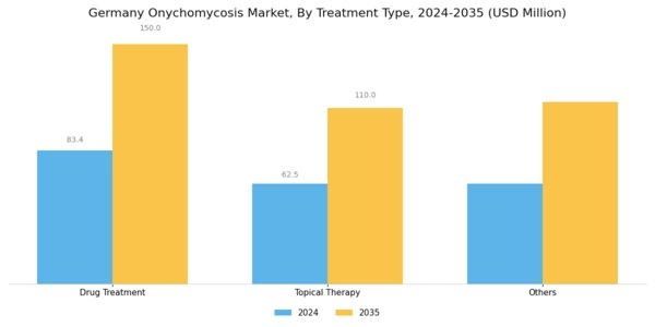 Germany Onychomycosis Market Segment Image 1