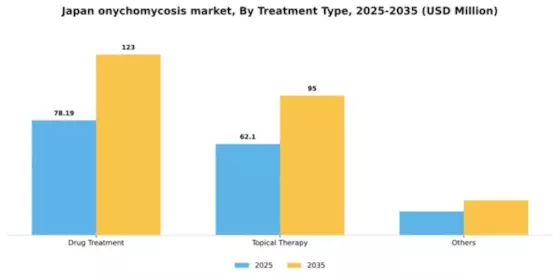 Japan Onychomycosis Market Segment Image 1