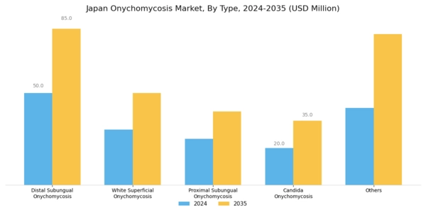 Japan Onychomycosis Market Segment Image 0