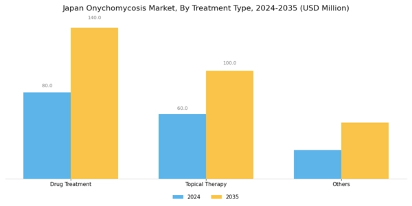 Japan Onychomycosis Market Segment Image 1