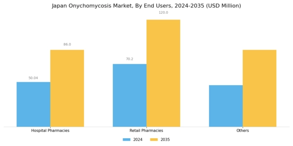 Japan Onychomycosis Market Segment Image 2