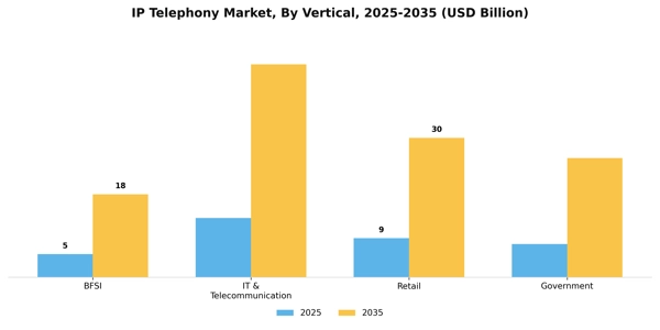 IP Telephony Market Segment Image 3