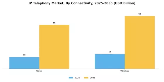 IP Telephony Market Segment Image 2
