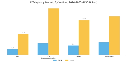IP Telephony Market Segment Image 3