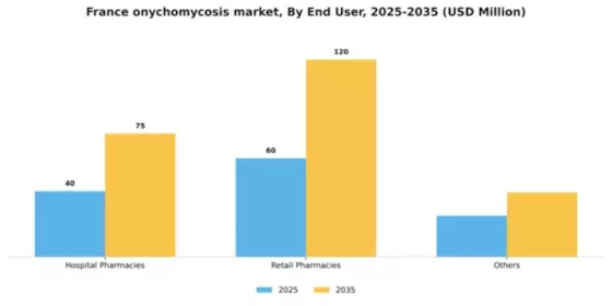 France Onychomycosis Market Segment Image 0