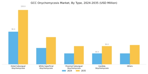 GCC Onychomycosis Market Segment Image 0