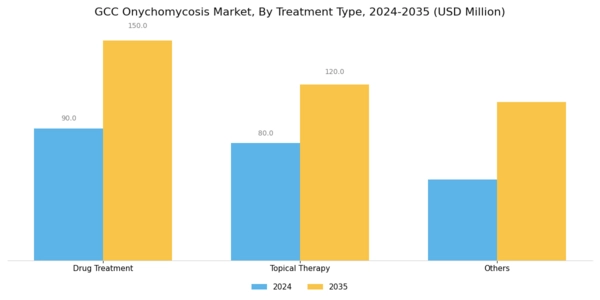GCC Onychomycosis Market Segment Image 1