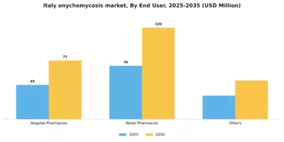 Italy Onychomycosis Market Segment Image 0