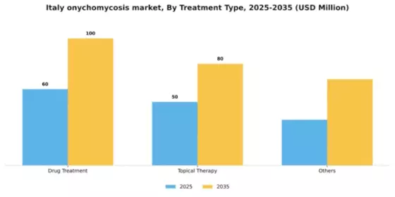 Italy Onychomycosis Market Segment Image 1