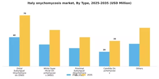 Italy Onychomycosis Market Segment Image 2
