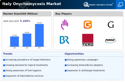 Italy Onychomycosis Market Infographic