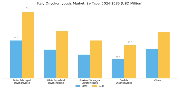 Italy Onychomycosis Market Segment Image 0