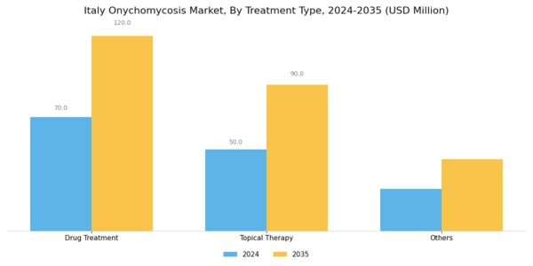 Italy Onychomycosis Market Segment Image 1