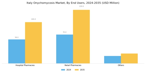 Italy Onychomycosis Market Segment Image 2