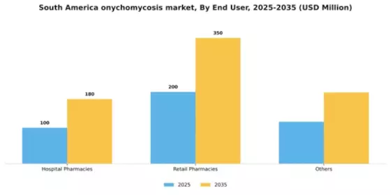 South America Onychomycosis Market Segment Image 0