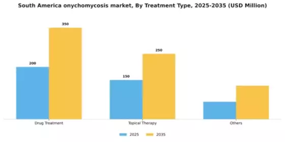 South America Onychomycosis Market Segment Image 1