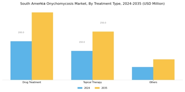 South America Onychomycosis Market Segment Image 1
