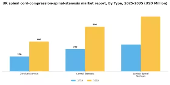 UK Spinal Cord Compression Spinal Stenosis Market Segment Image 3