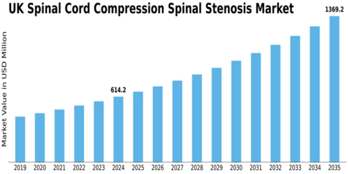 UK Spinal Cord Compression Spinal Stenosis Market Size