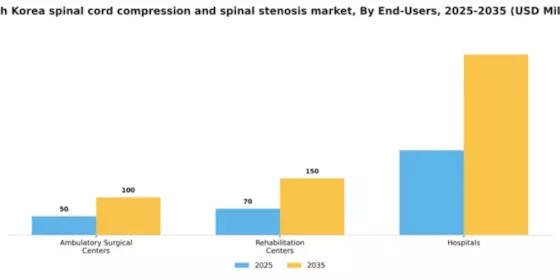 South Korea Spinal Cord Compression Spinal Stenosis Market Segment Image 1