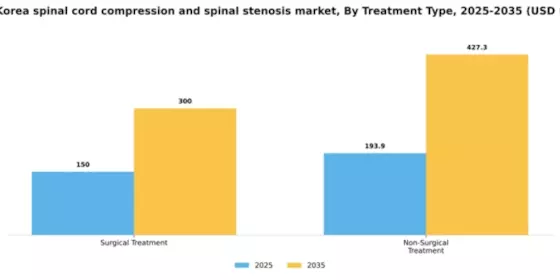 South Korea Spinal Cord Compression Spinal Stenosis Market Segment Image 2