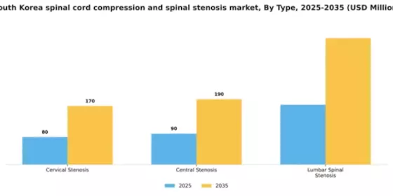South Korea Spinal Cord Compression Spinal Stenosis Market Segment Image 3