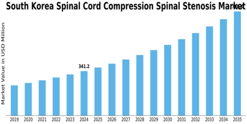 South Korea Spinal Cord Compression Spinal Stenosis Market Size